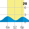 Tide chart for Fort Eustis, Virginia on 2023/04/28