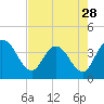 Tide chart for Fort Matanzas, Florida on 2024/04/28