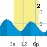 Tide chart for Fort Matanzas, Florida on 2024/04/2