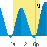 Tide chart for Fort McAllister, Ogeechee River, Georgia on 2024/05/9