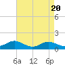 Tide chart for Fort McHenry Marsh, Patapsco River, Maryland on 2024/04/20