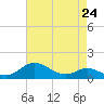 Tide chart for Fort McHenry Marsh, Patapsco River, Maryland on 2024/04/24