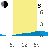 Tide chart for Fort Myers, Florida on 2024/03/3