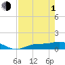 Tide chart for Fort Myers, Florida on 2024/05/1