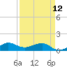 Tide chart for Fort Pierce, Indian River, Florida on 2023/04/12
