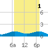 Tide chart for Fort Pierce, Indian River, Florida on 2023/04/1