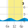 Tide chart for Fort Pierce, Indian River, Florida on 2023/04/3