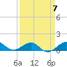 Tide chart for Fort Pierce, Indian River, Florida on 2023/04/7