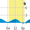 Tide chart for Fort Pierce, Indian River, Florida on 2023/04/9