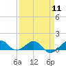 Tide chart for Fort Pierce, Indian River, Florida on 2024/04/11