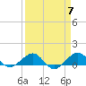 Tide chart for Fort Pierce, Indian River, Florida on 2024/04/7