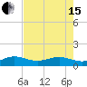 Tide chart for Fort Pierce, Indian River, Florida on 2024/05/15