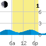 Tide chart for Fort Pierce, Indian River, Florida on 2024/05/1