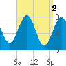 Tide chart for Popham Beach, Maine on 2023/04/2