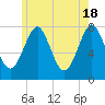 Tide chart for Popham Beach, Maine on 2024/05/18