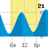 Tide chart for Popham Beach, Maine on 2024/05/21