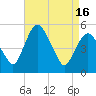 Tide chart for Fortescue Creek, New Jersey on 2024/04/16