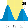 Tide chart for Fortescue Creek, New Jersey on 2024/04/29