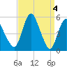 Tide chart for Fortescue Creek, New Jersey on 2024/04/4