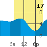 Tide chart for Fox Bay, Kupreanof Peninsula, Alaska on 2024/04/17