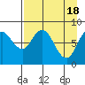 Tide chart for Fox Bay, Whale Island, Alaska on 2024/04/18