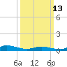 Tide chart for Greenbackville, Virginia on 2023/03/13