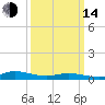 Tide chart for Greenbackville, Virginia on 2023/03/14