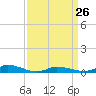 Tide chart for Greenbackville, Virginia on 2023/03/26