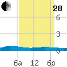 Tide chart for Greenbackville, Virginia on 2023/03/28