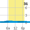 Tide chart for Greenbackville, Virginia on 2023/03/31