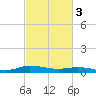 Tide chart for Greenbackville, Virginia on 2023/03/3