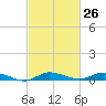 Tide chart for Greenbackville, Virginia on 2024/02/26