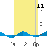 Tide chart for Greenbackville, Virginia on 2024/03/11