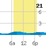 Tide chart for Greenbackville, Virginia on 2024/03/21