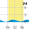 Tide chart for Greenbackville, Virginia on 2024/03/24