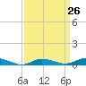 Tide chart for Greenbackville, Virginia on 2024/03/26