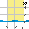 Tide chart for Greenbackville, Virginia on 2024/03/27