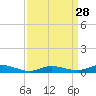 Tide chart for Greenbackville, Virginia on 2024/03/28