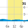 Tide chart for Greenbackville, Virginia on 2024/03/31