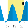 Tide chart for Bridge, Frederick River, Georgia on 2024/05/9