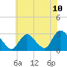 Tide chart for Freeport, Baldwin Bay, Hempstead Bay, New York on 2021/07/10