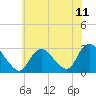 Tide chart for Freeport, Baldwin Bay, Hempstead Bay, New York on 2021/07/11