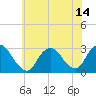 Tide chart for Freeport, Baldwin Bay, Hempstead Bay, New York on 2021/07/14