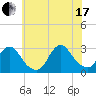 Tide chart for Freeport, Baldwin Bay, Hempstead Bay, New York on 2021/07/17