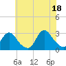Tide chart for Freeport, Baldwin Bay, Hempstead Bay, New York on 2021/07/18