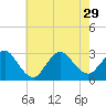 Tide chart for Freeport, Baldwin Bay, Hempstead Bay, New York on 2021/07/29