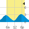 Tide chart for Freeport, Baldwin Bay, Hempstead Bay, New York on 2021/07/4