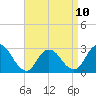 Tide chart for Freeport, Baldwin Bay, Hempstead Bay, New York on 2023/04/10