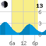 Tide chart for Freeport, Baldwin Bay, Hempstead Bay, New York on 2023/04/13