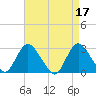 Tide chart for Freeport, Baldwin Bay, Hempstead Bay, New York on 2023/04/17